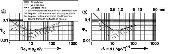 Shields formula Image